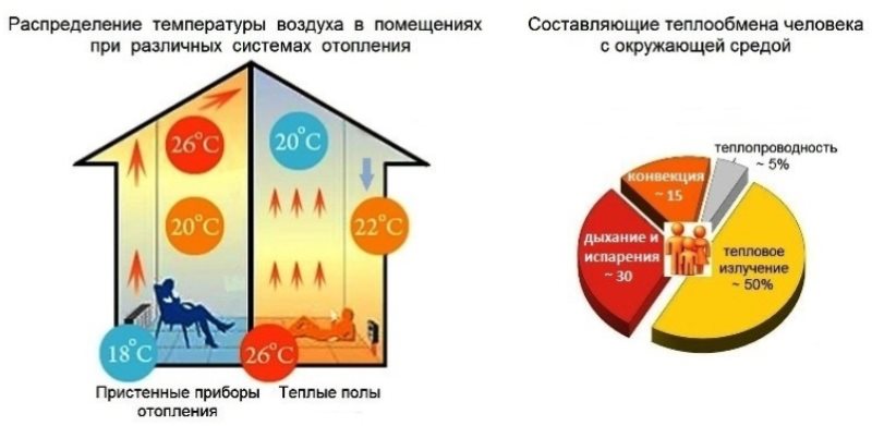ข้อดีของการทำความร้อนใต้พื้นในภาพแผนผัง