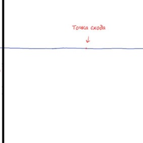 Točka nestajanja na ravnom horizontu