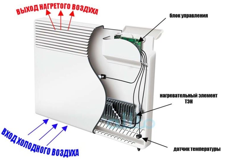 อุปกรณ์เครื่องทำความร้อนประเภท Convector