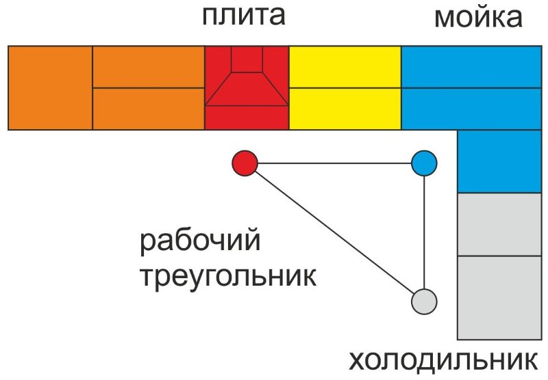 ערכת משולש העבודה של המטבח